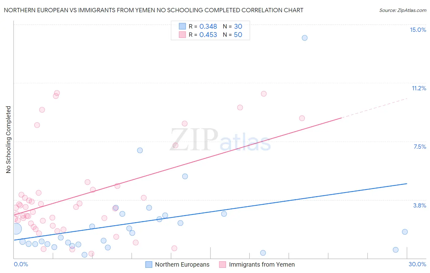 Northern European vs Immigrants from Yemen No Schooling Completed