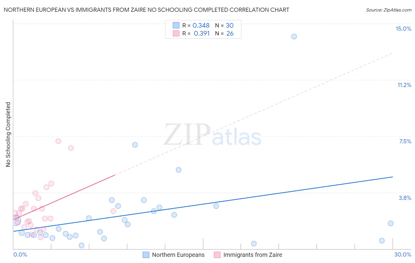 Northern European vs Immigrants from Zaire No Schooling Completed