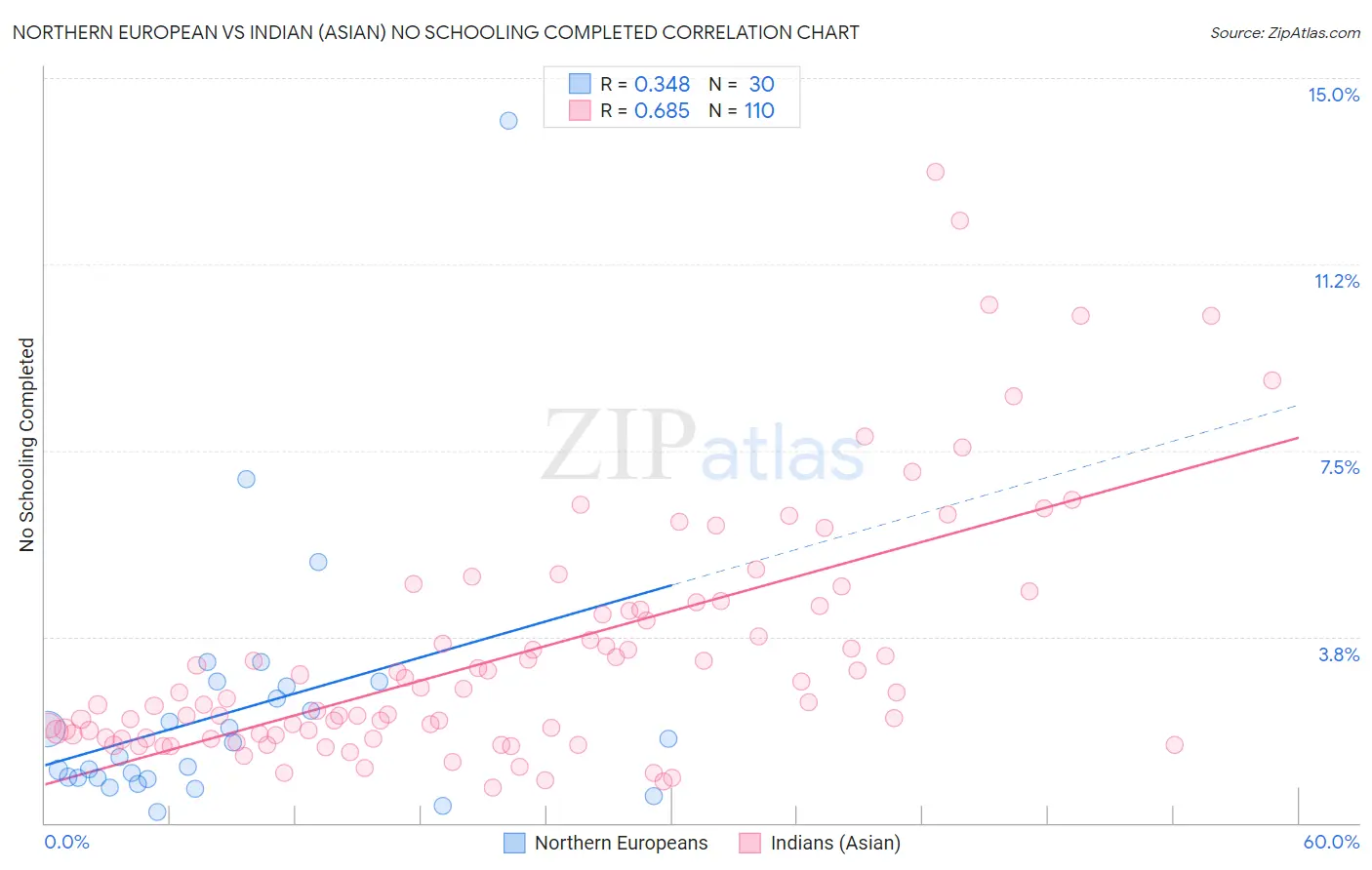 Northern European vs Indian (Asian) No Schooling Completed