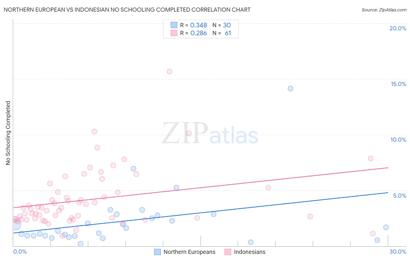 Northern European vs Indonesian No Schooling Completed