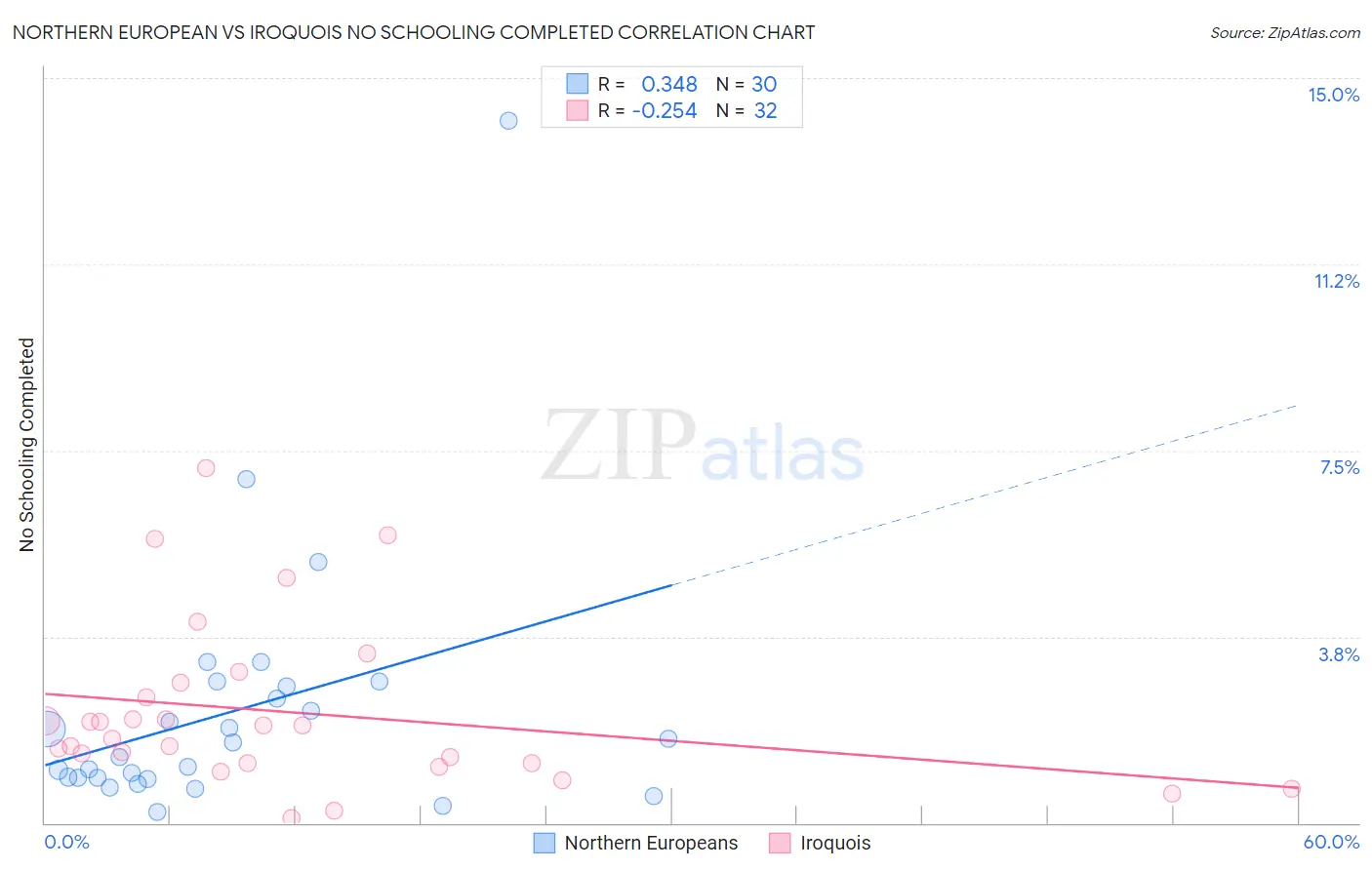 Northern European vs Iroquois No Schooling Completed