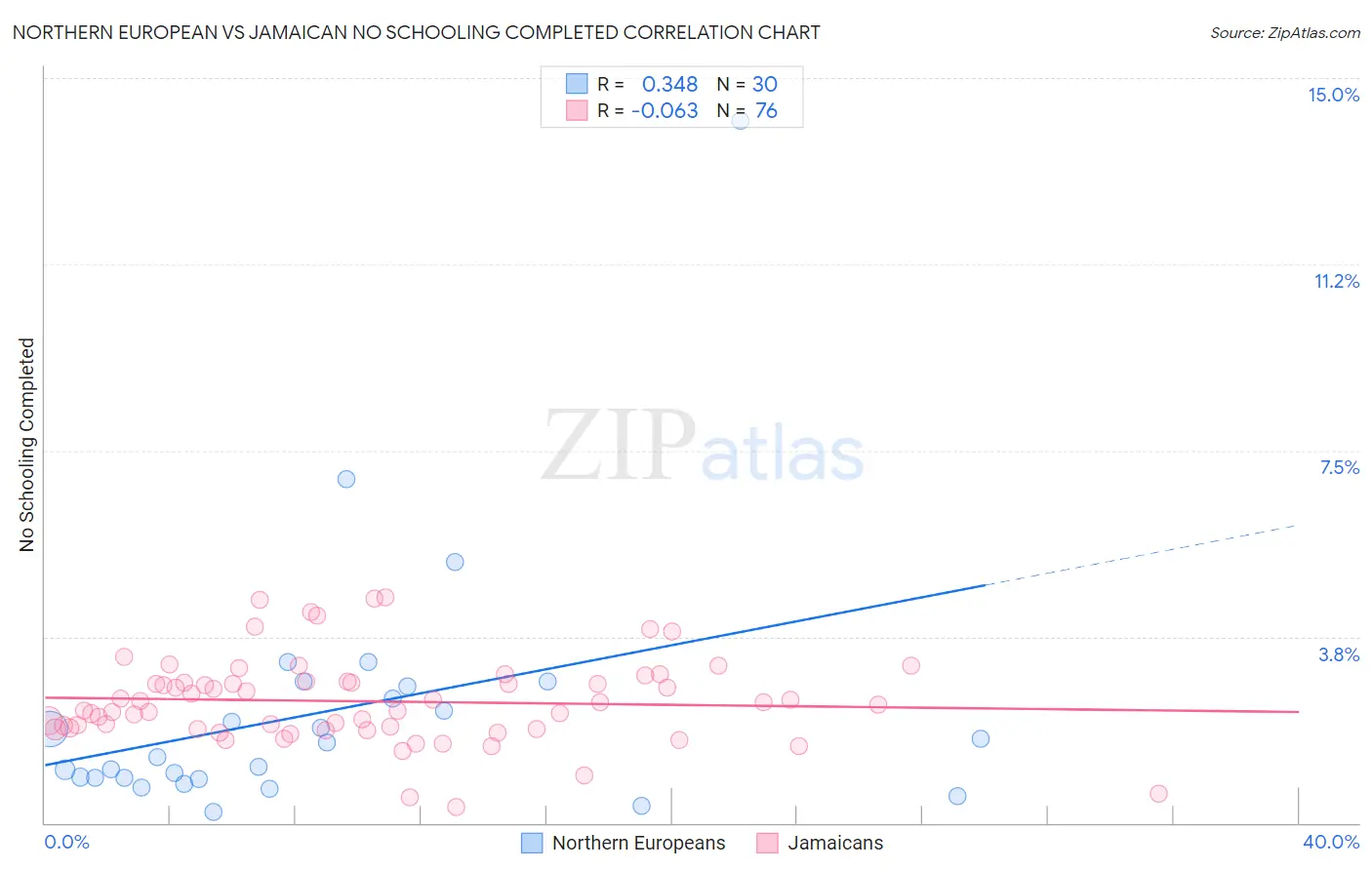 Northern European vs Jamaican No Schooling Completed