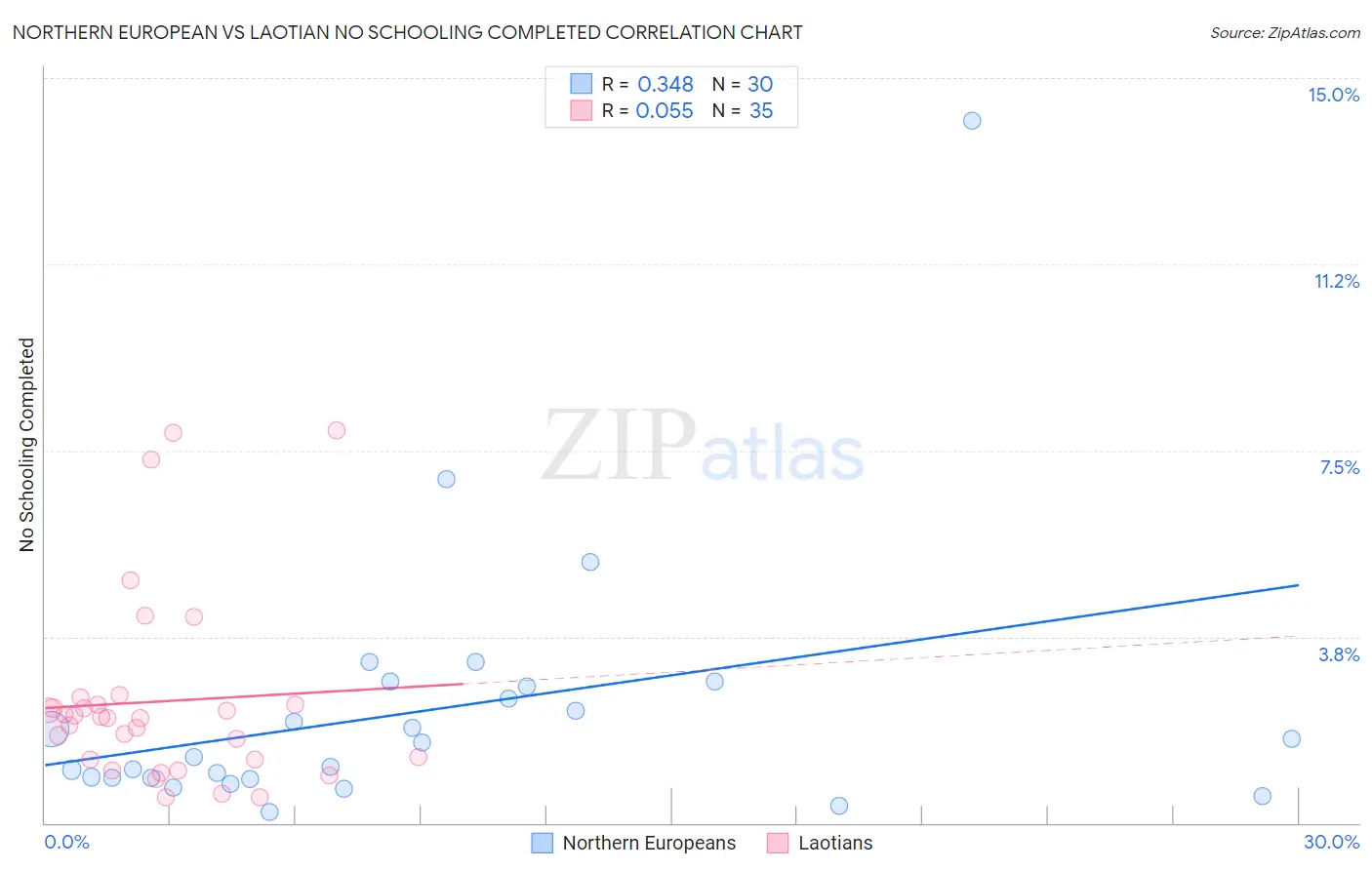 Northern European vs Laotian No Schooling Completed