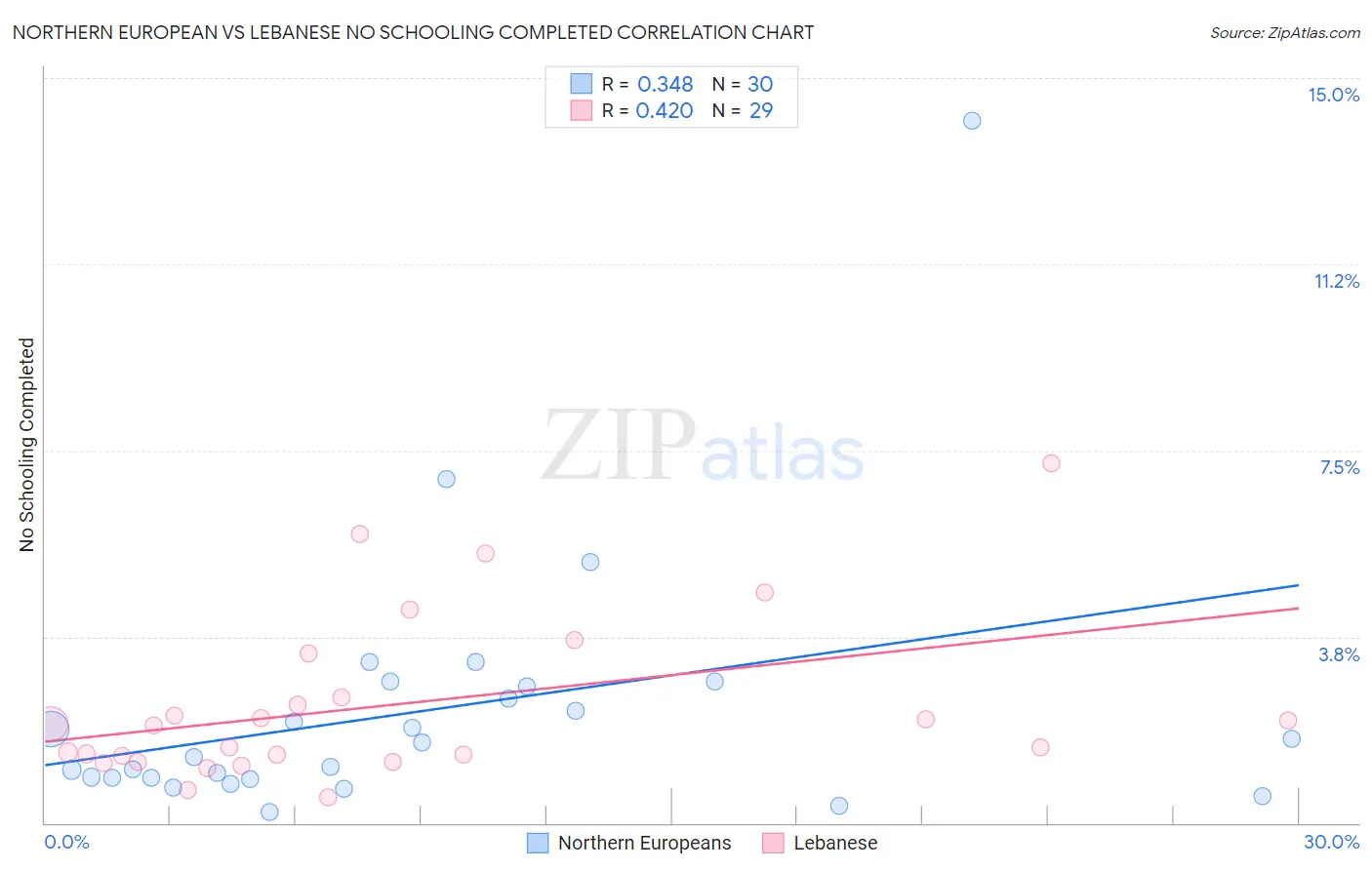 Northern European vs Lebanese No Schooling Completed