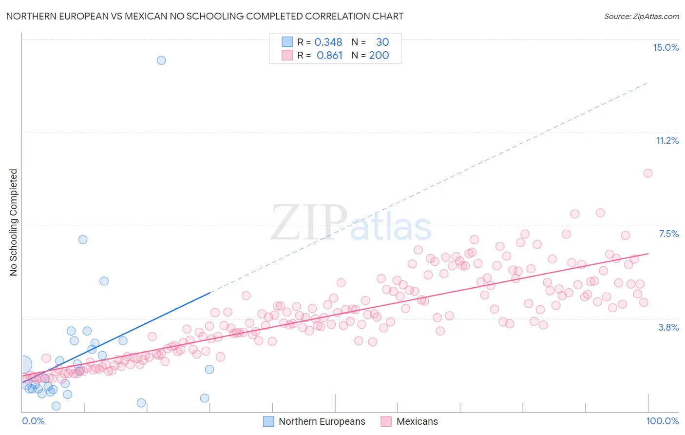 Northern European vs Mexican No Schooling Completed