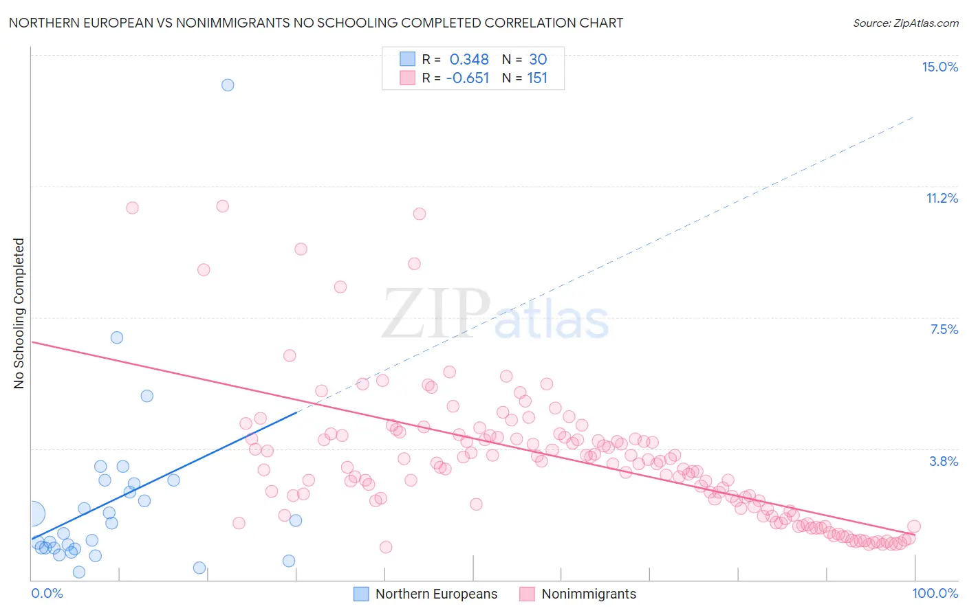 Northern European vs Nonimmigrants No Schooling Completed