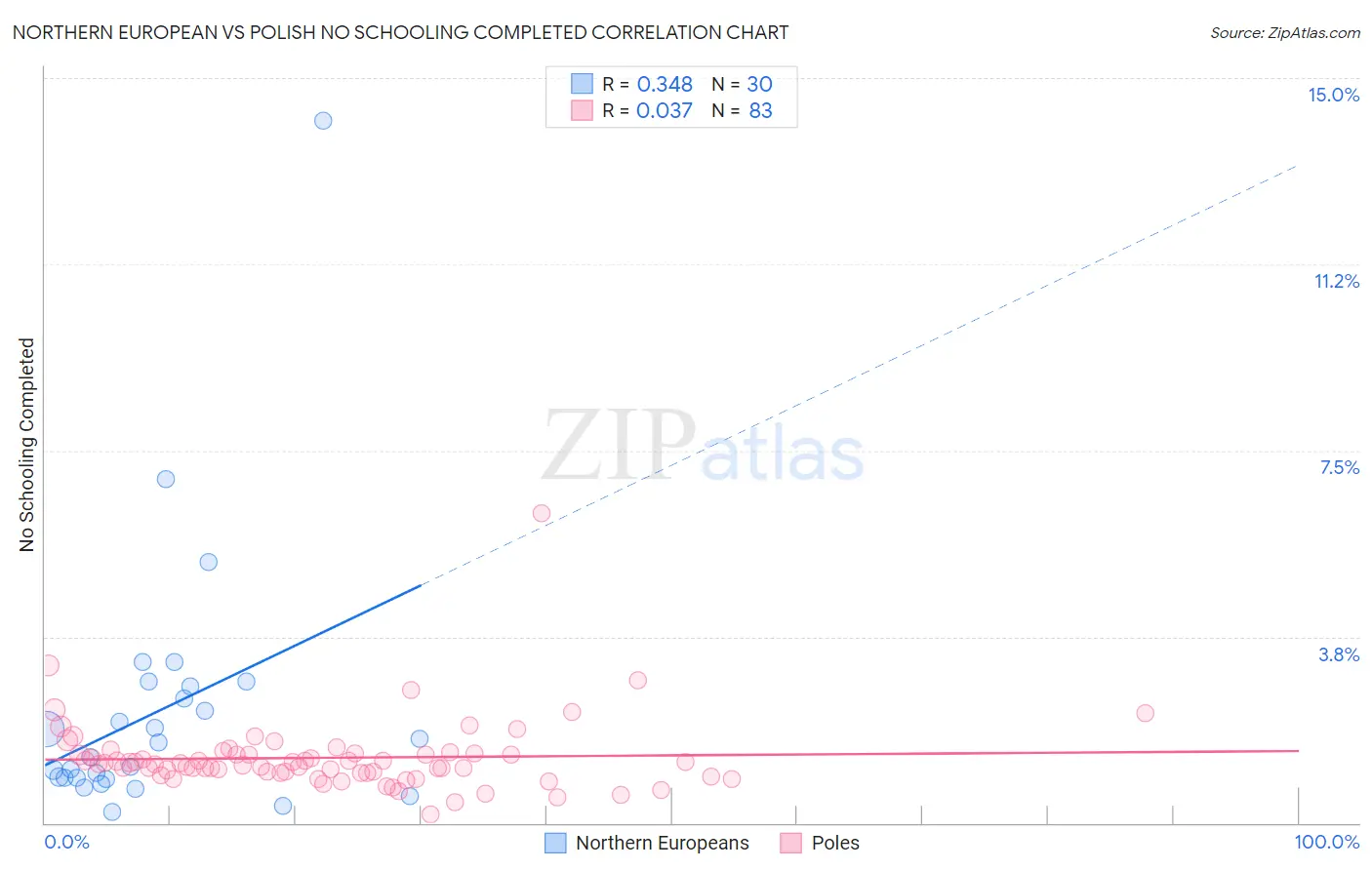Northern European vs Polish No Schooling Completed