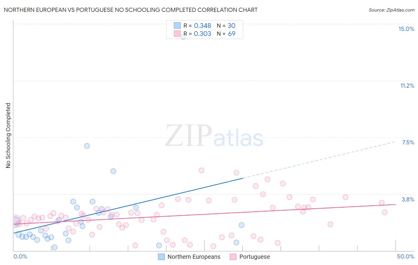 Northern European vs Portuguese No Schooling Completed