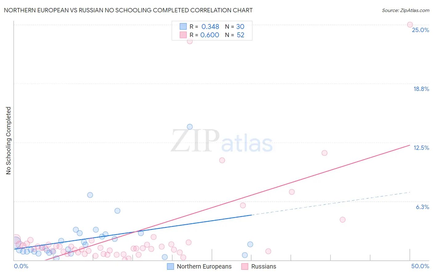 Northern European vs Russian No Schooling Completed