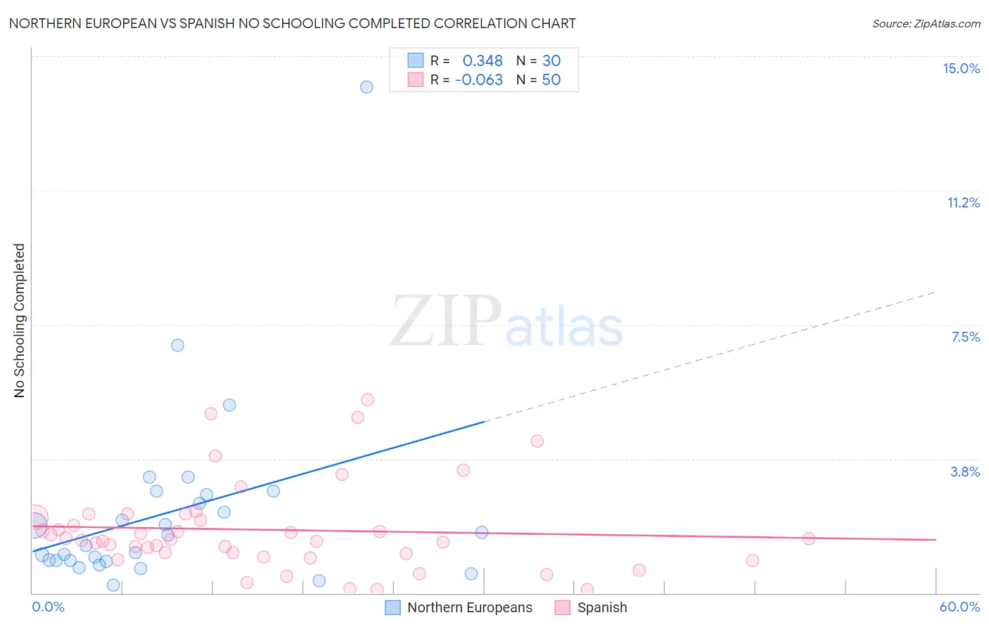 Northern European vs Spanish No Schooling Completed