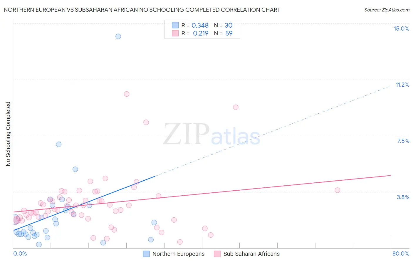 Northern European vs Subsaharan African No Schooling Completed