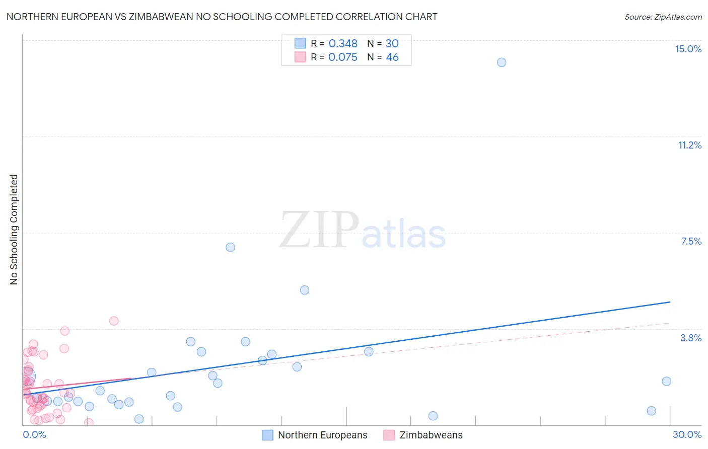 Northern European vs Zimbabwean No Schooling Completed