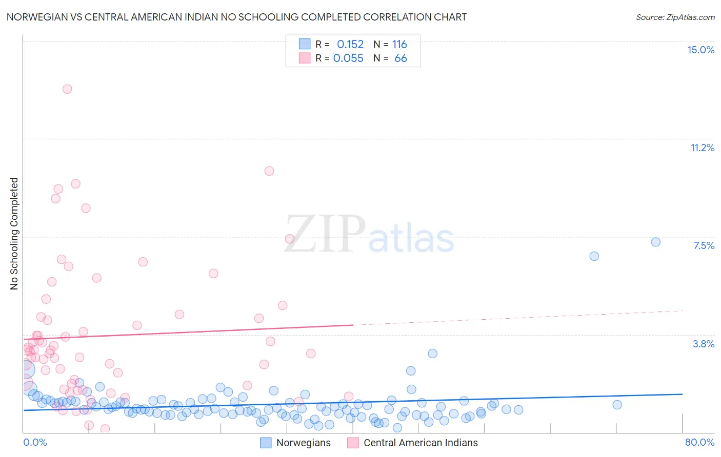 Norwegian vs Central American Indian No Schooling Completed