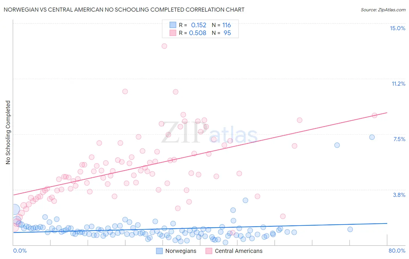 Norwegian vs Central American No Schooling Completed