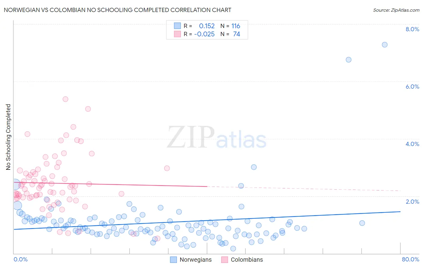 Norwegian vs Colombian No Schooling Completed