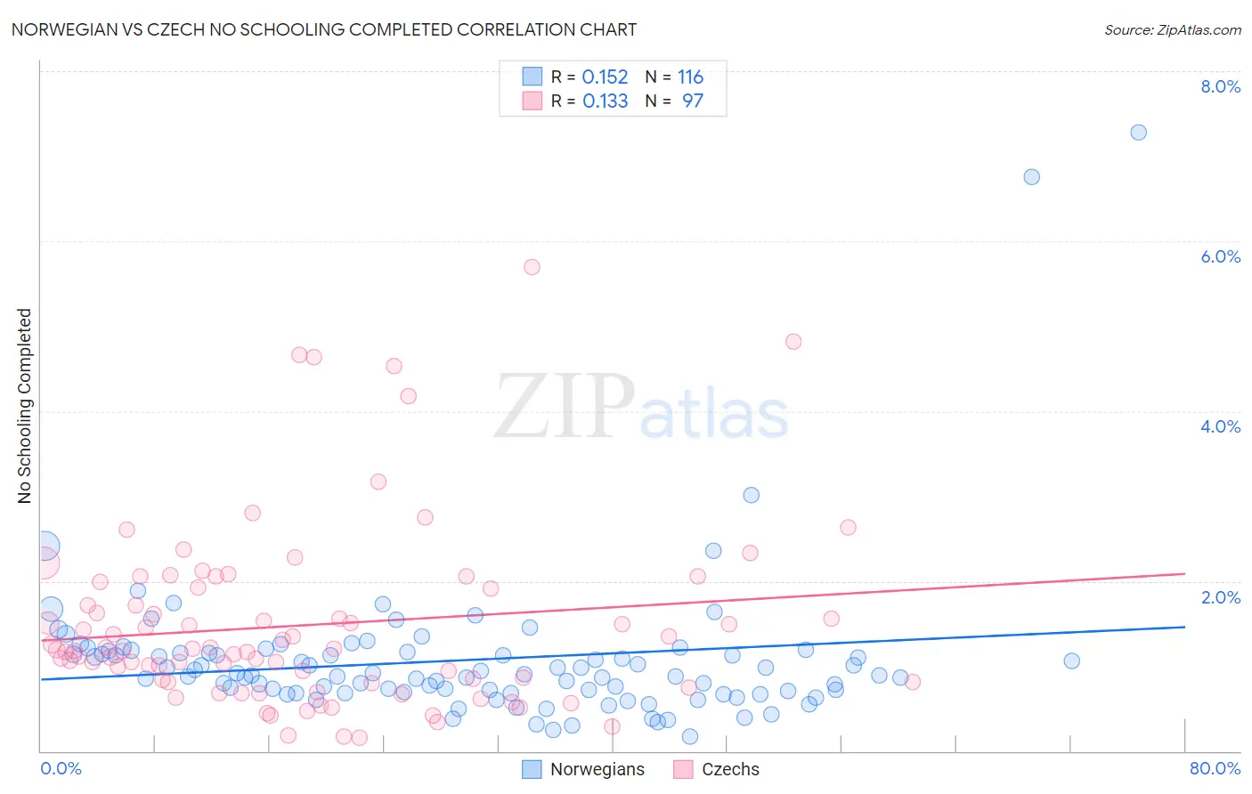 Norwegian vs Czech No Schooling Completed