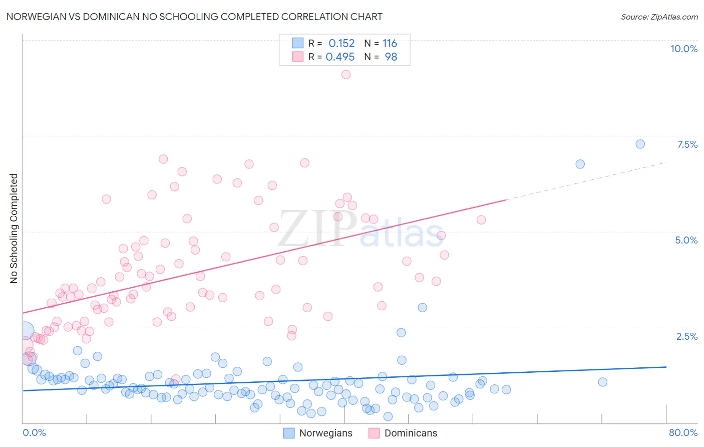 Norwegian vs Dominican No Schooling Completed