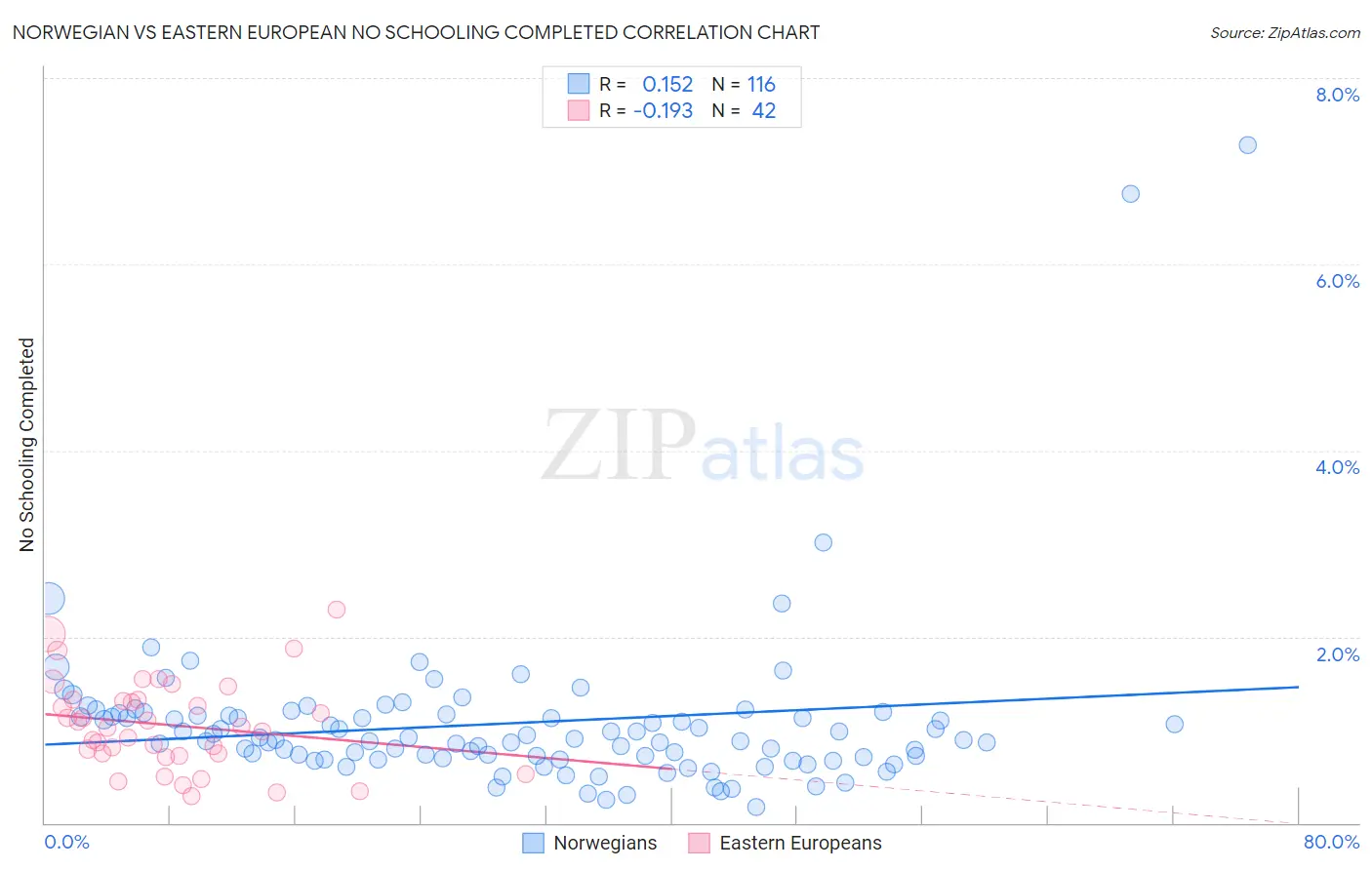 Norwegian vs Eastern European No Schooling Completed