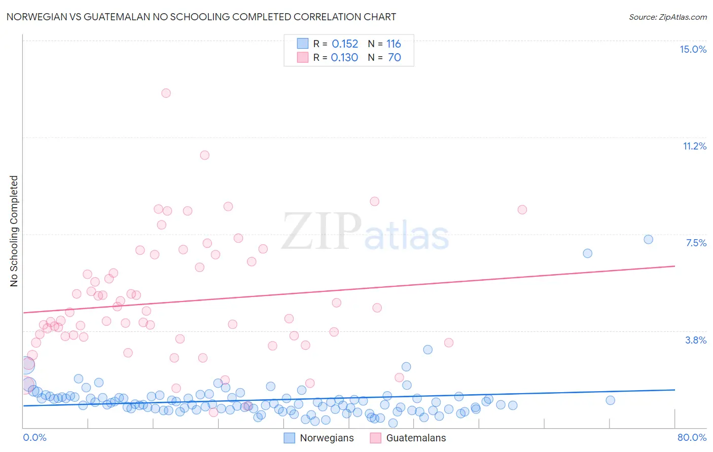 Norwegian vs Guatemalan No Schooling Completed