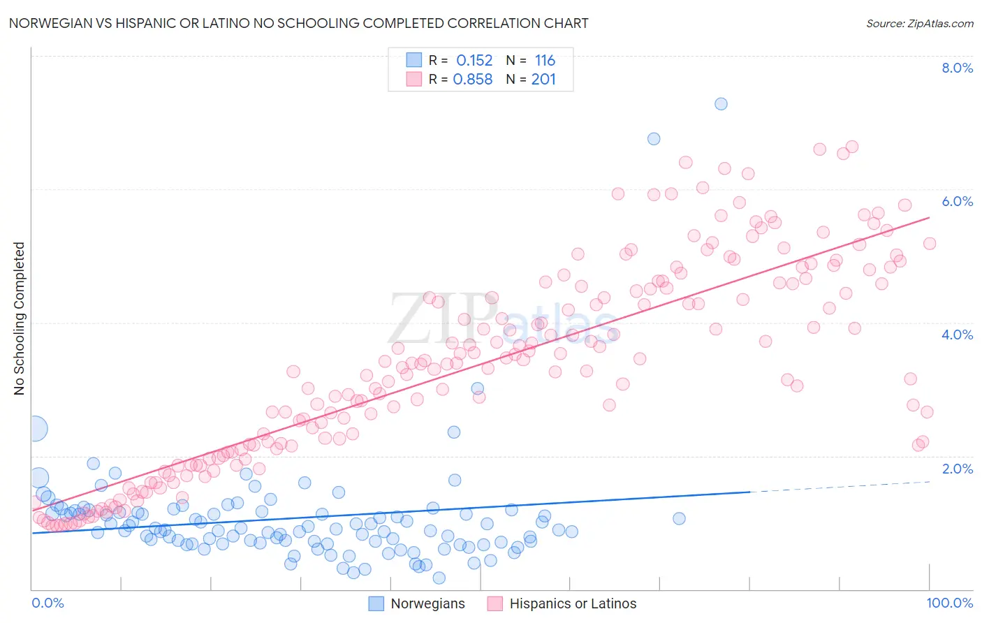 Norwegian vs Hispanic or Latino No Schooling Completed