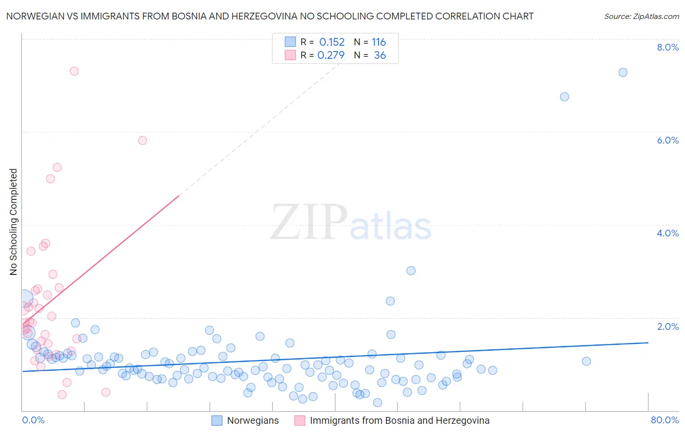 Norwegian vs Immigrants from Bosnia and Herzegovina No Schooling Completed