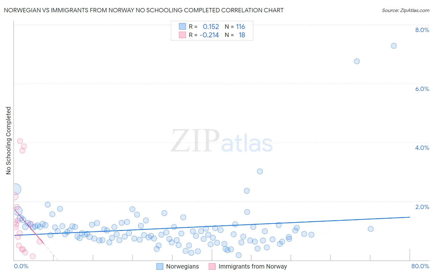Norwegian vs Immigrants from Norway No Schooling Completed