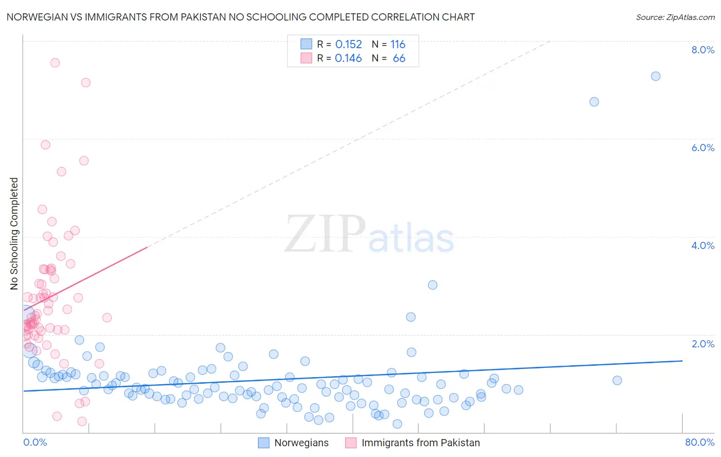 Norwegian vs Immigrants from Pakistan No Schooling Completed