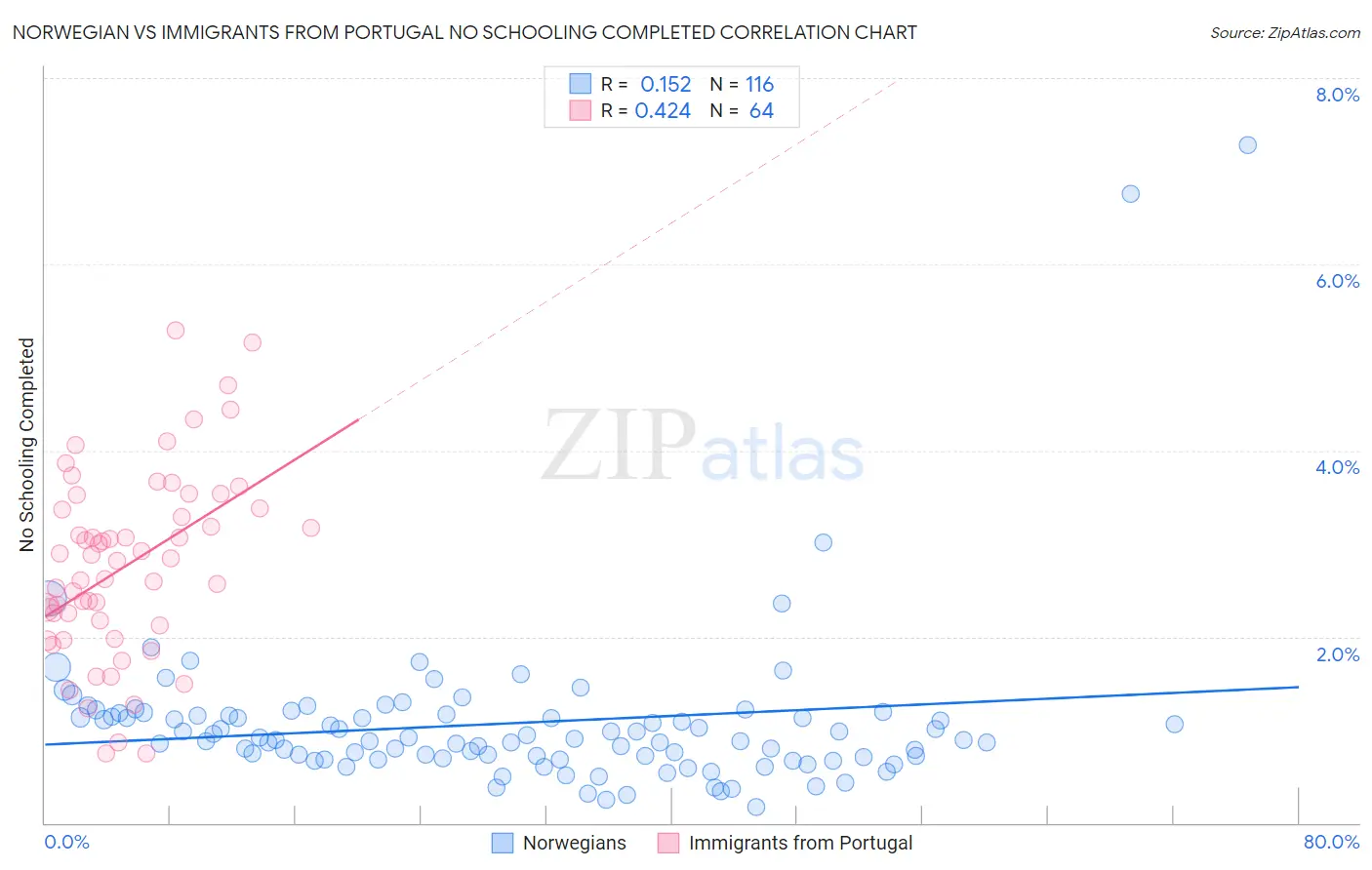 Norwegian vs Immigrants from Portugal No Schooling Completed