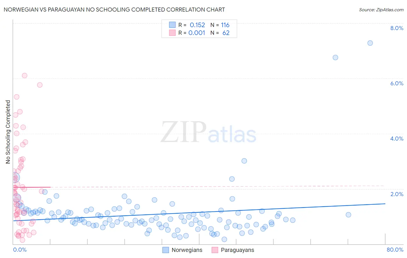 Norwegian vs Paraguayan No Schooling Completed