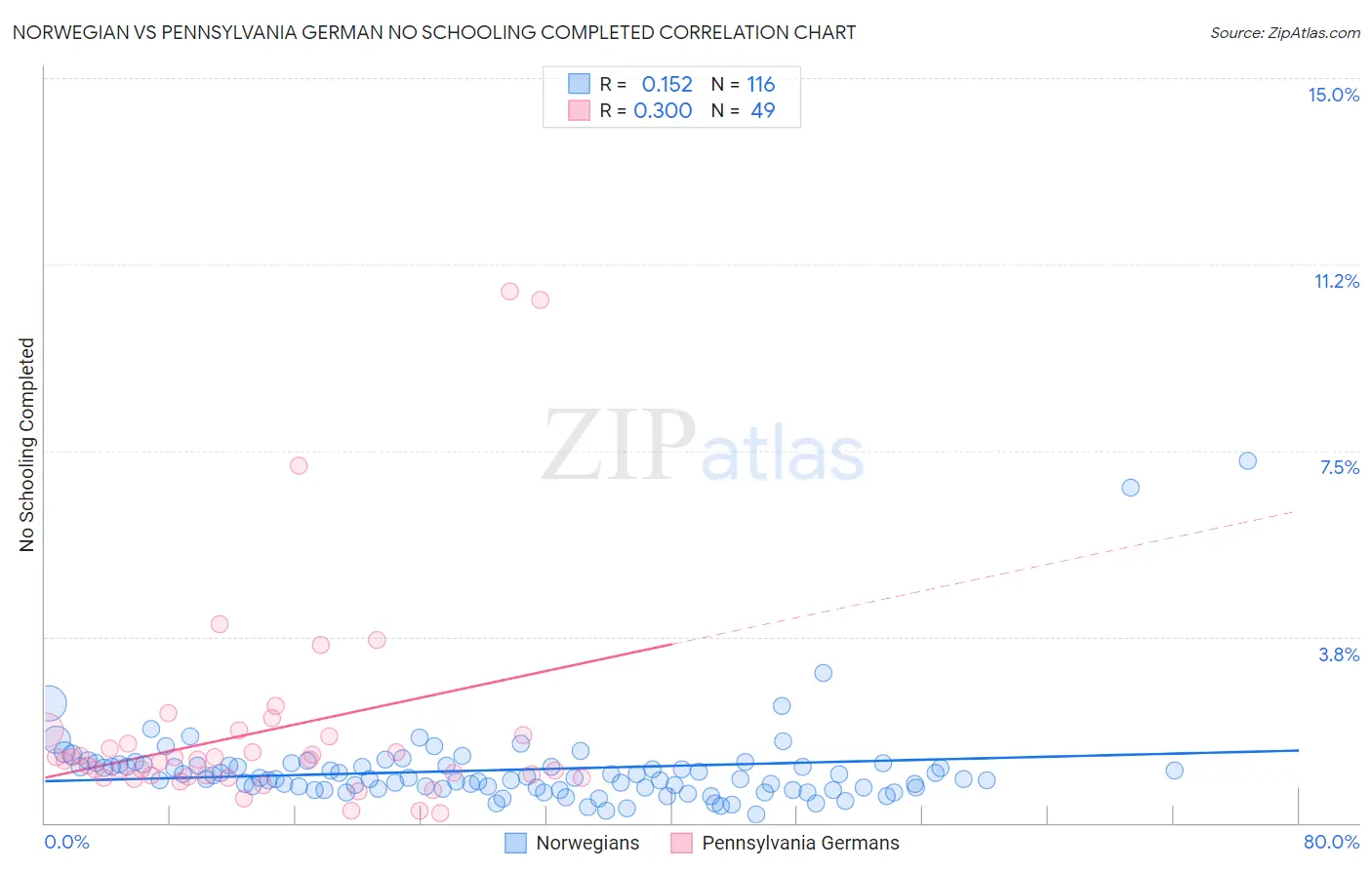 Norwegian vs Pennsylvania German No Schooling Completed