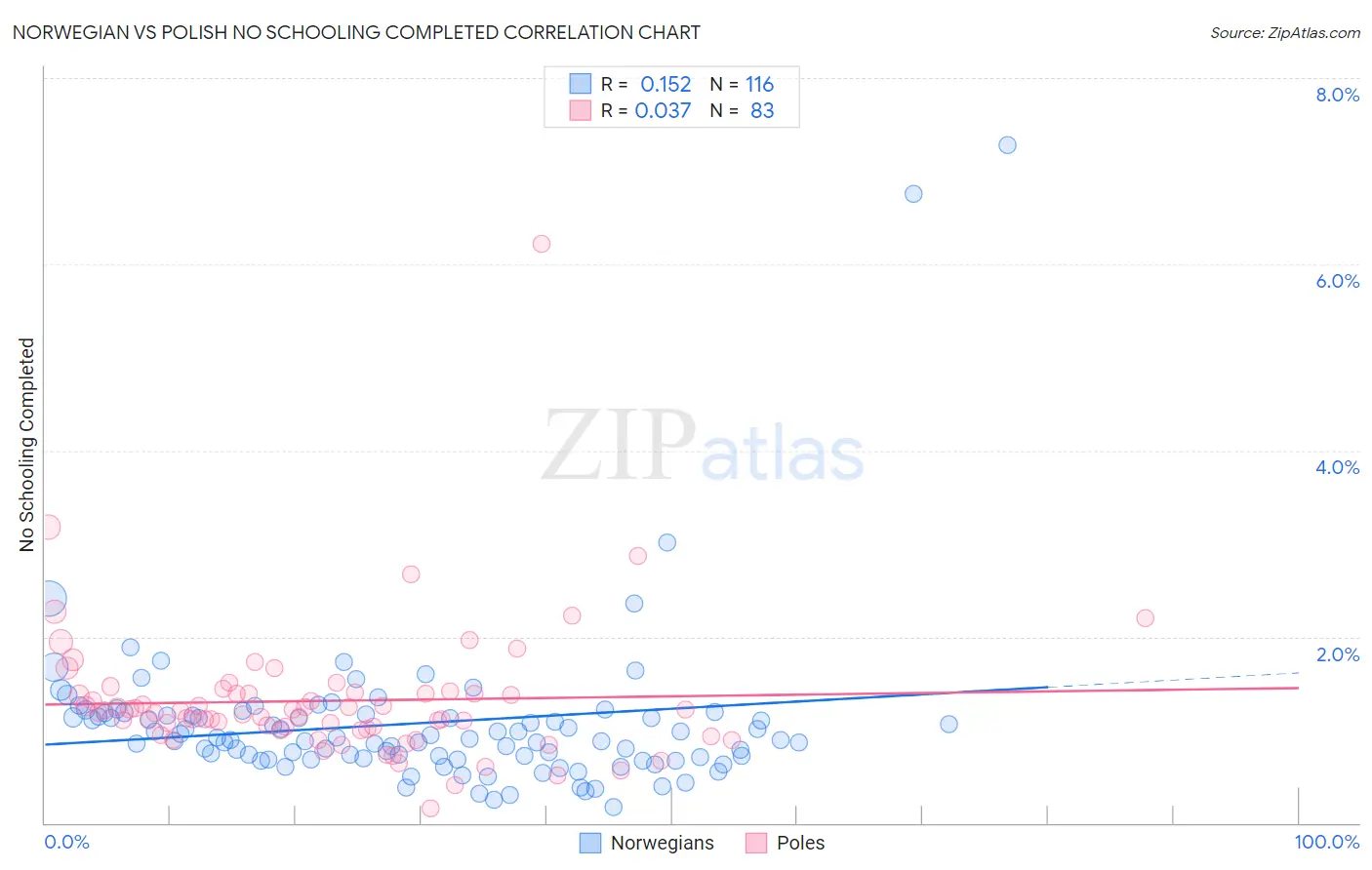 Norwegian vs Polish No Schooling Completed