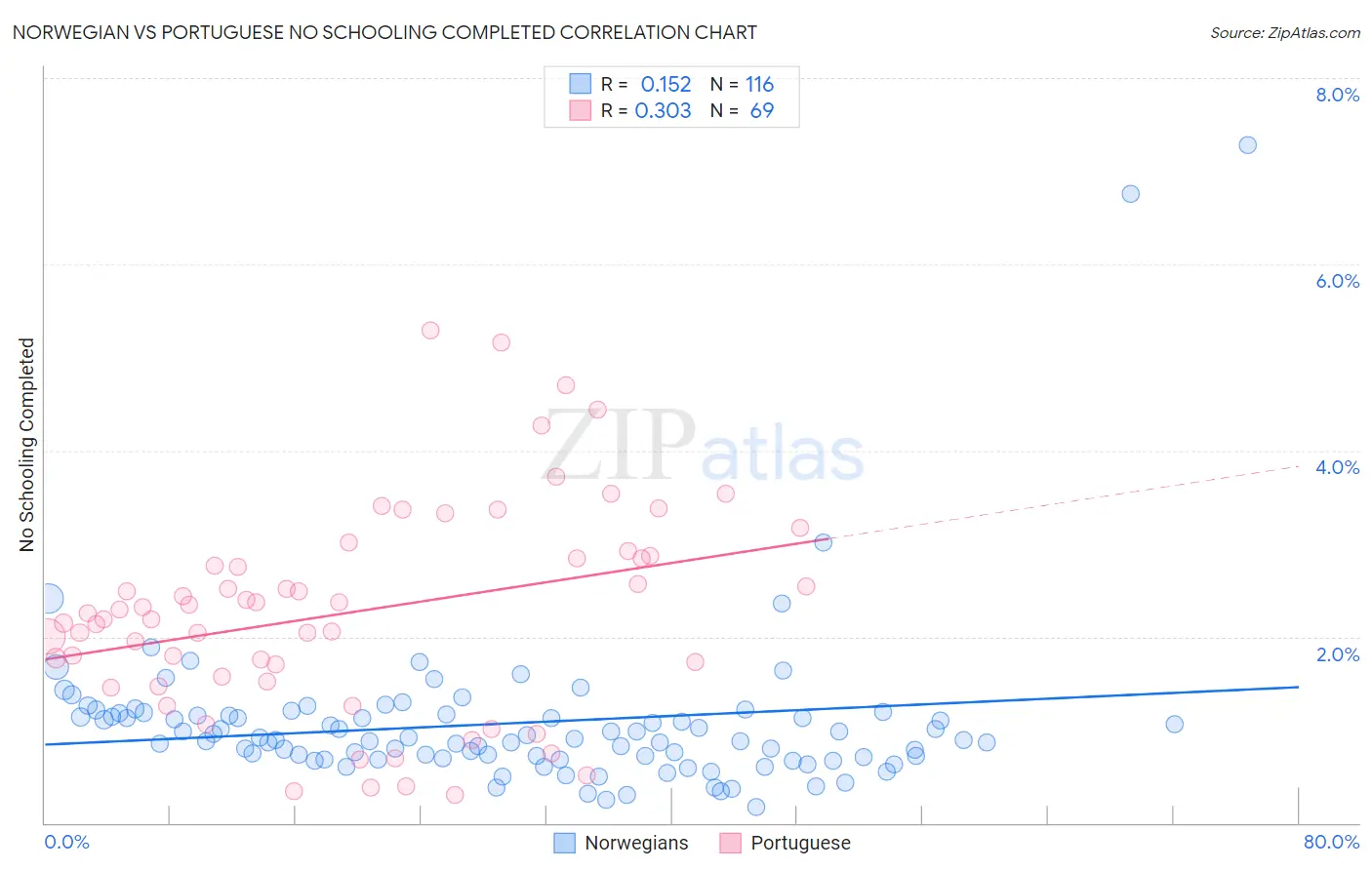 Norwegian vs Portuguese No Schooling Completed