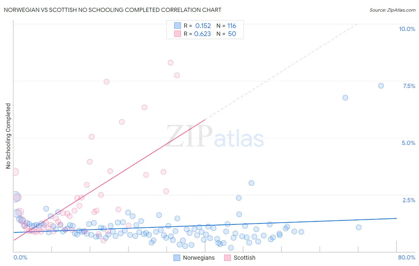 Norwegian vs Scottish No Schooling Completed