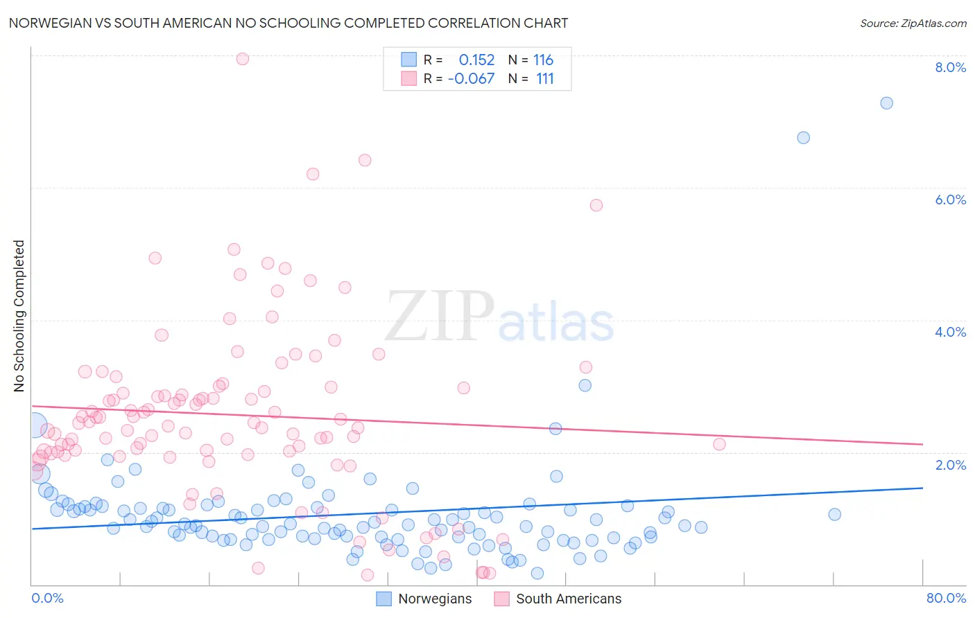 Norwegian vs South American No Schooling Completed