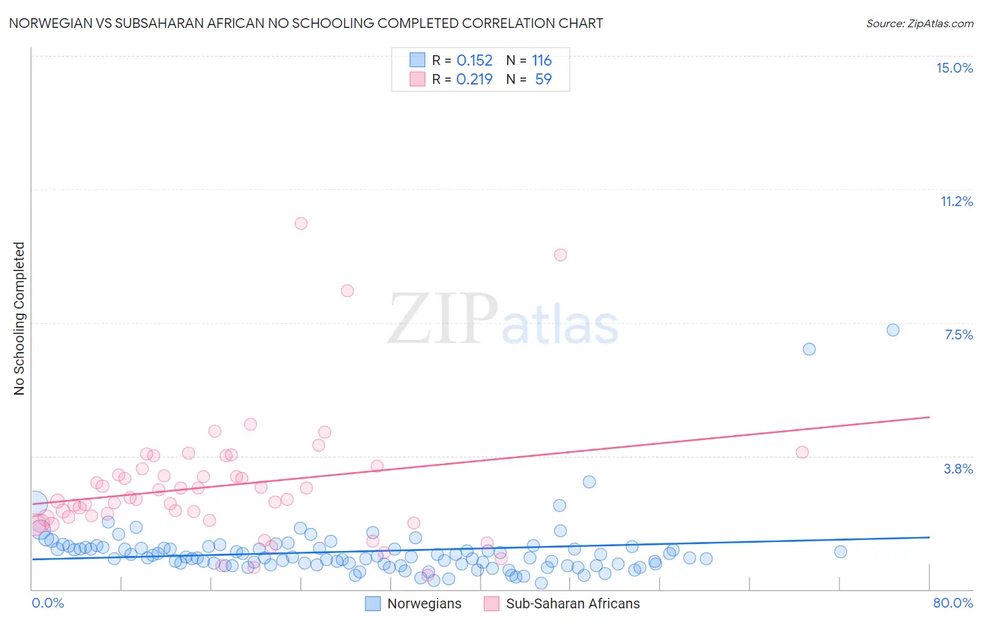 Norwegian vs Subsaharan African No Schooling Completed