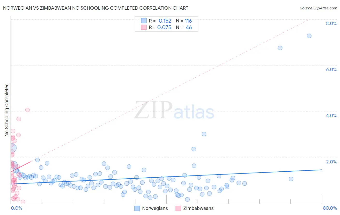 Norwegian vs Zimbabwean No Schooling Completed