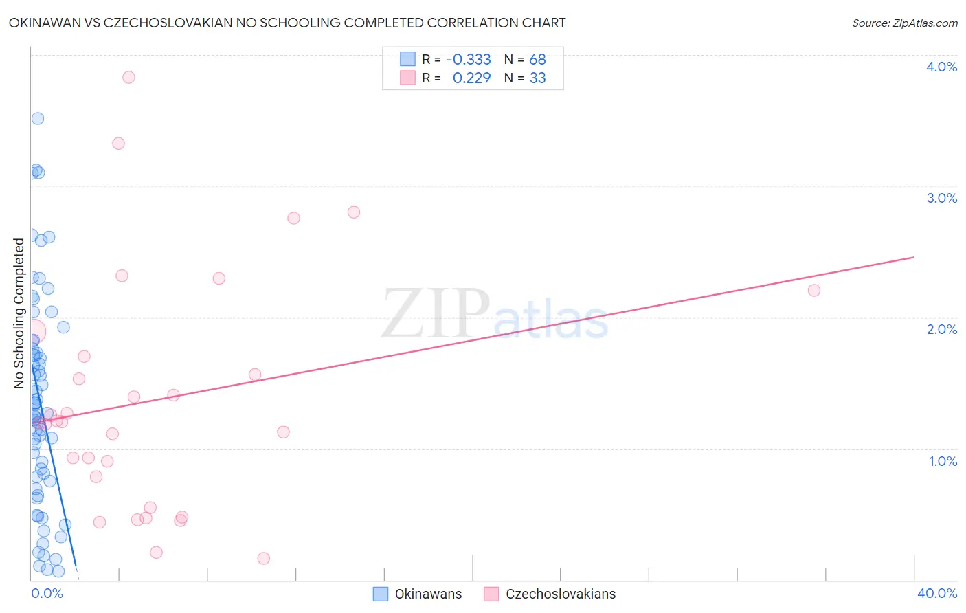 Okinawan vs Czechoslovakian No Schooling Completed