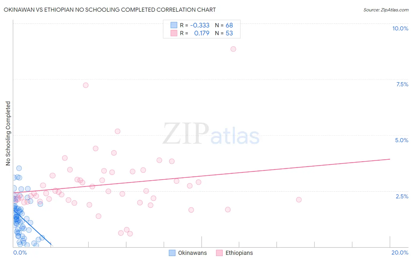 Okinawan vs Ethiopian No Schooling Completed