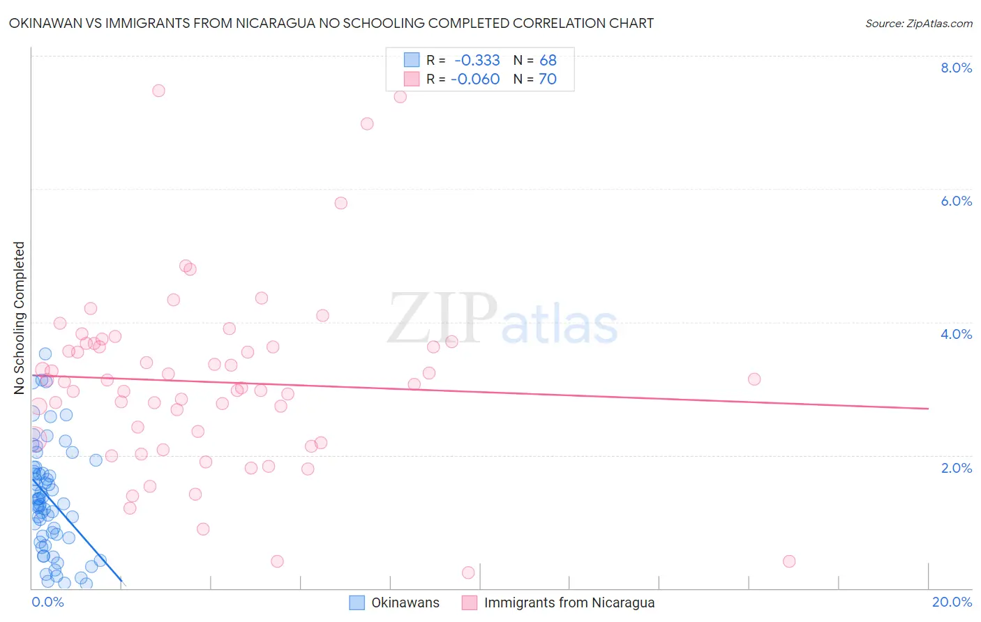 Okinawan vs Immigrants from Nicaragua No Schooling Completed