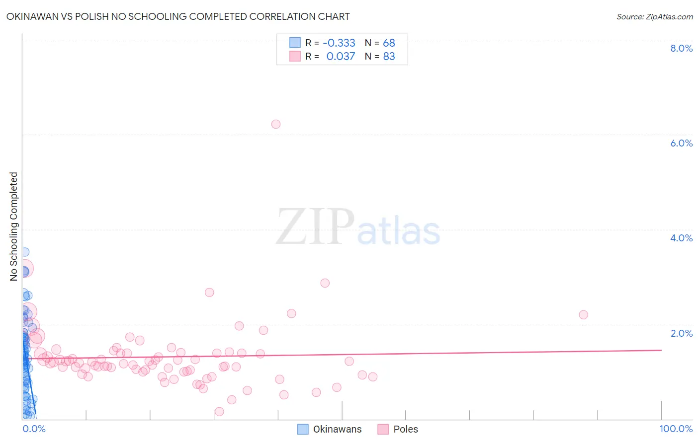 Okinawan vs Polish No Schooling Completed