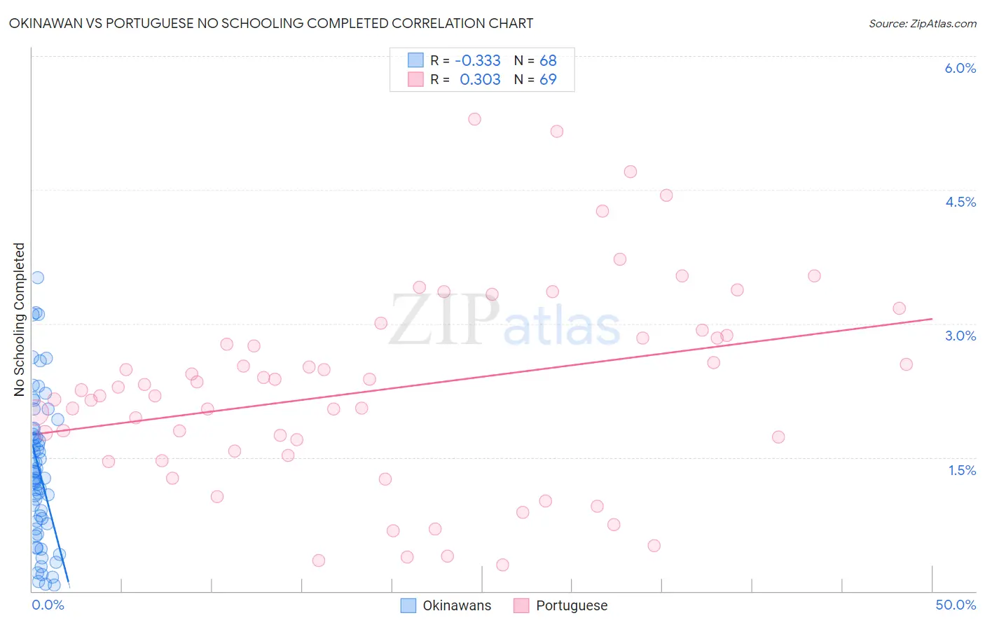 Okinawan vs Portuguese No Schooling Completed