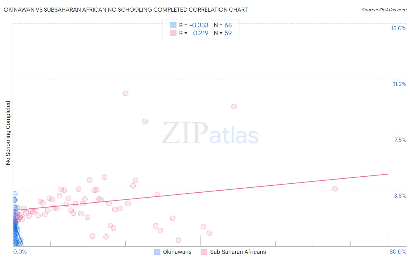 Okinawan vs Subsaharan African No Schooling Completed
