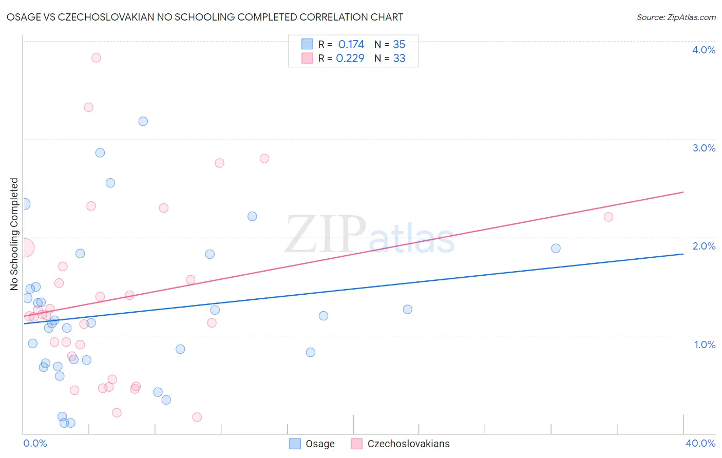 Osage vs Czechoslovakian No Schooling Completed