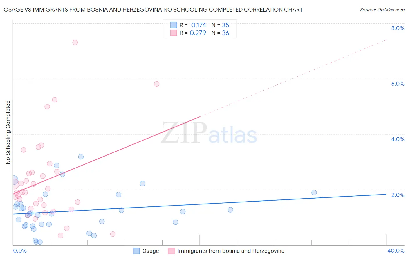 Osage vs Immigrants from Bosnia and Herzegovina No Schooling Completed