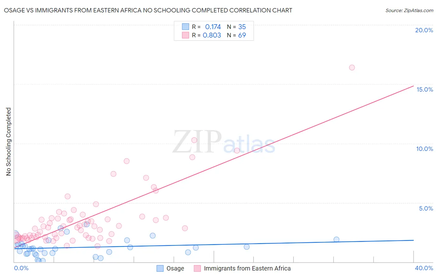 Osage vs Immigrants from Eastern Africa No Schooling Completed