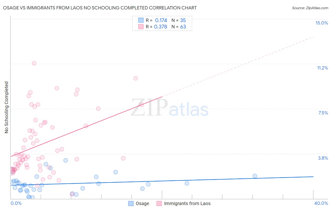 Osage vs Immigrants from Laos No Schooling Completed
