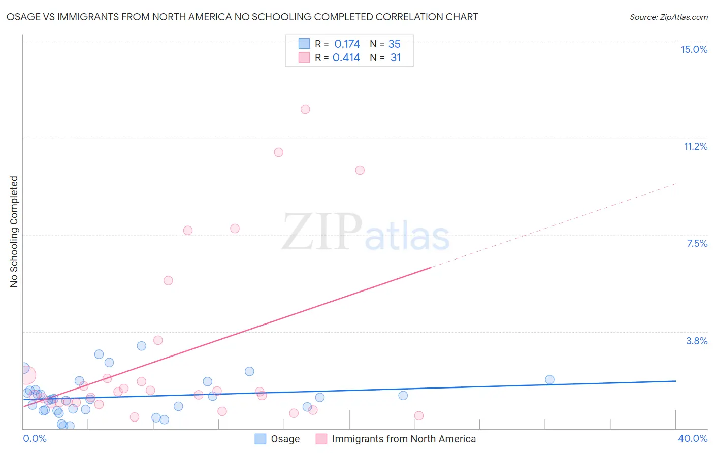 Osage vs Immigrants from North America No Schooling Completed