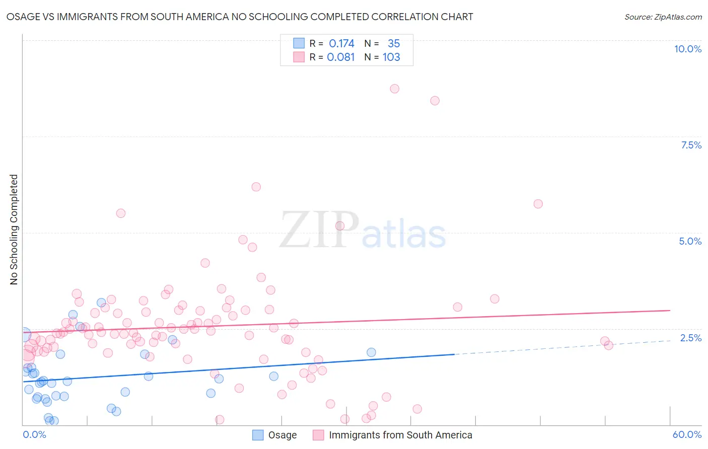 Osage vs Immigrants from South America No Schooling Completed