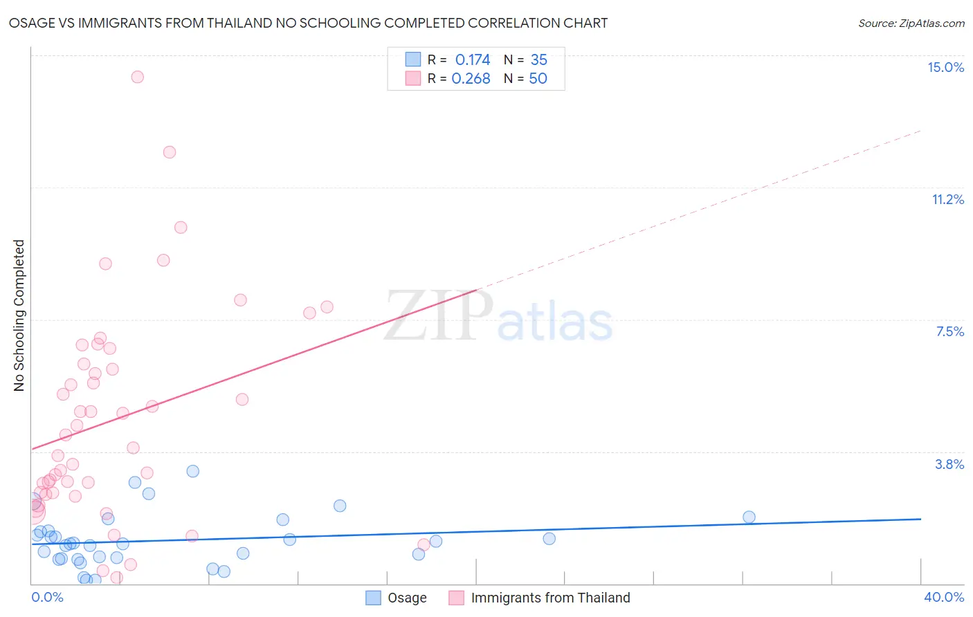 Osage vs Immigrants from Thailand No Schooling Completed