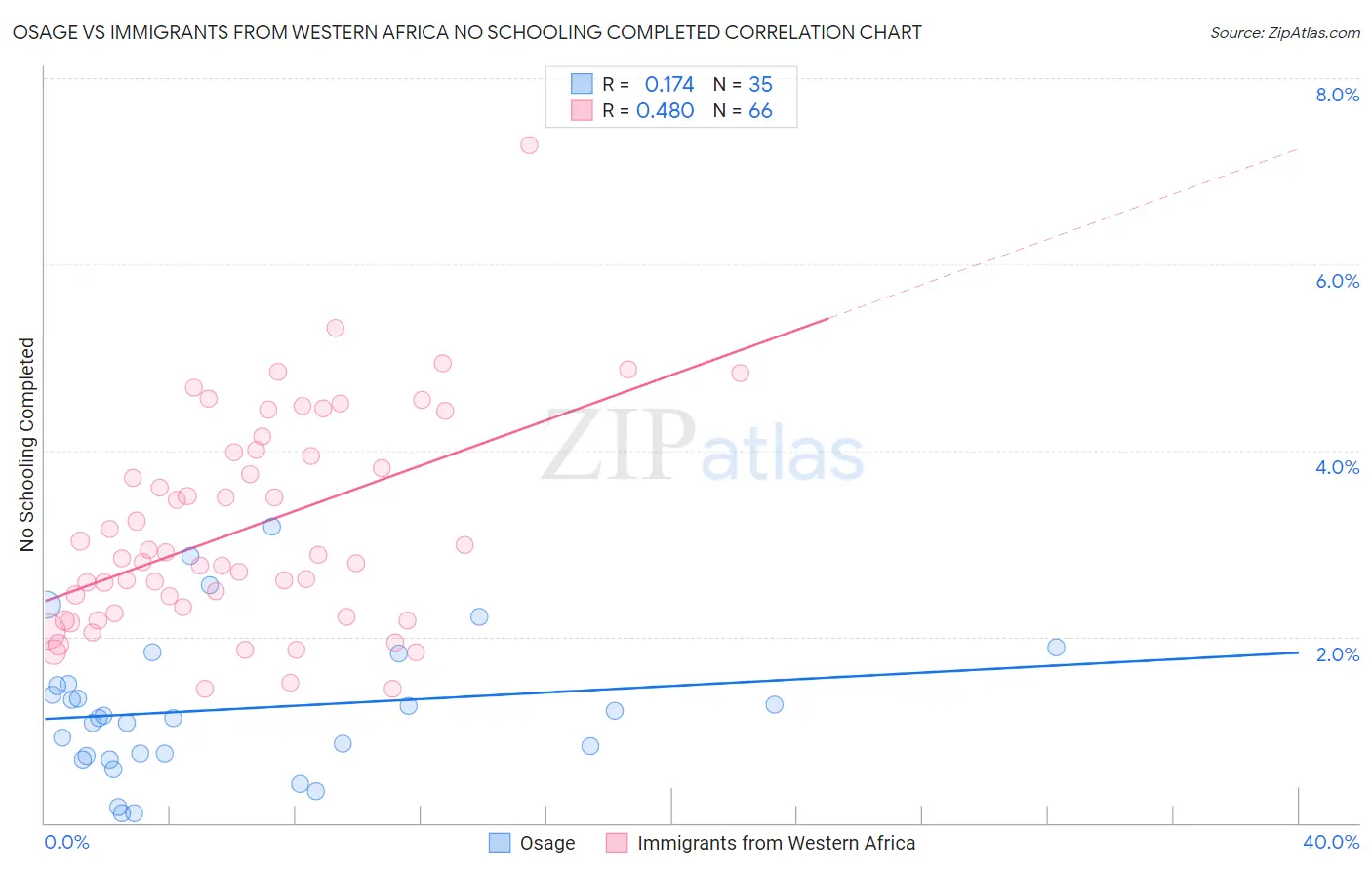 Osage vs Immigrants from Western Africa No Schooling Completed